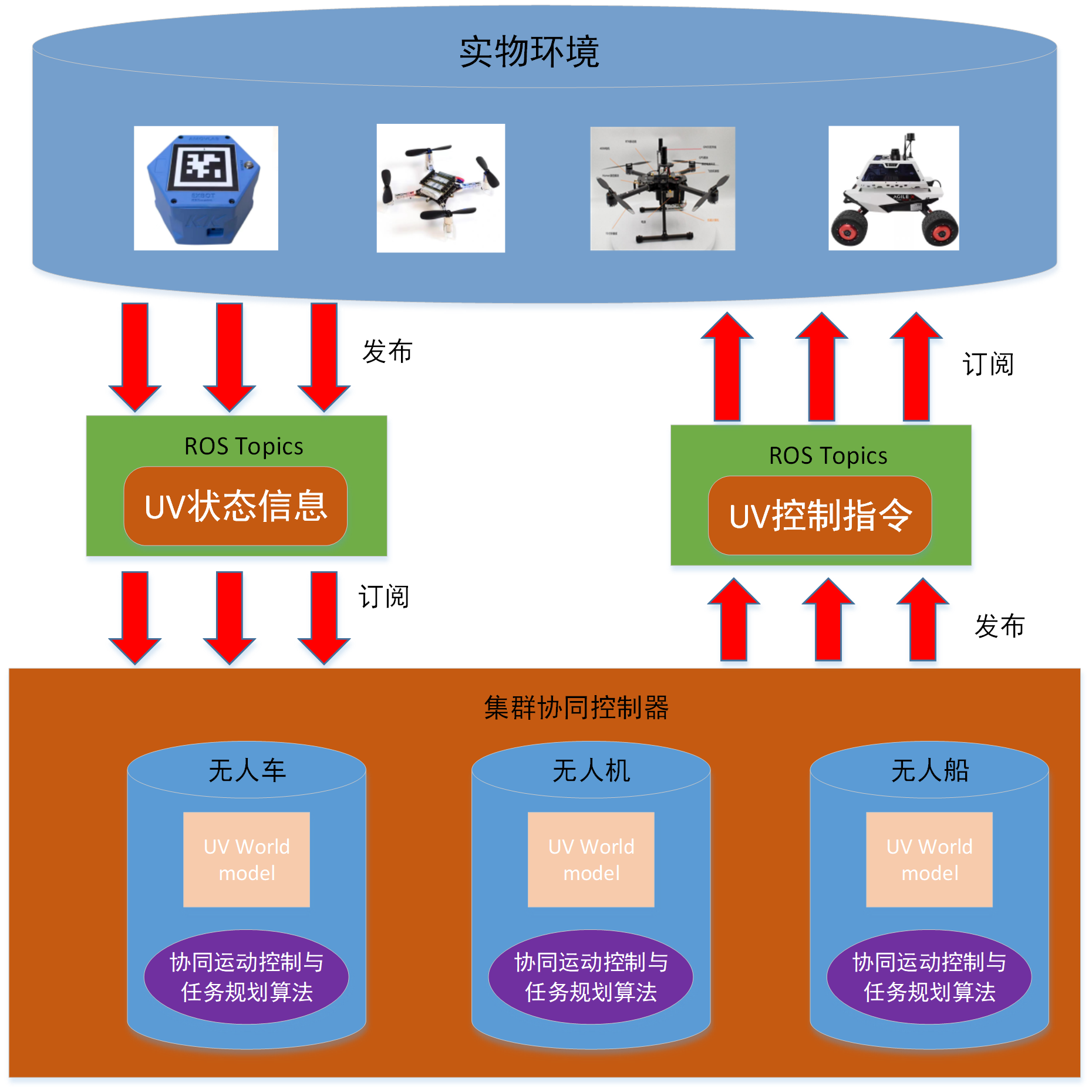 系统架构